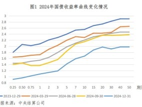 央行：2024年债券收益率整体震荡下行|界面新闻 · 快讯