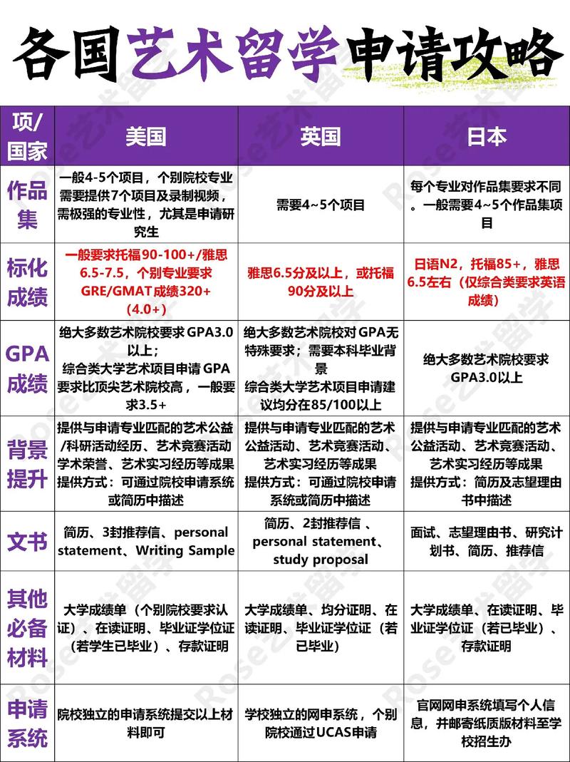 申请国外艺术留学指南