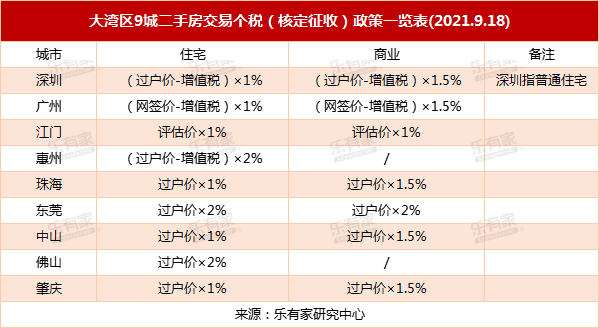 广州市房产交易个税