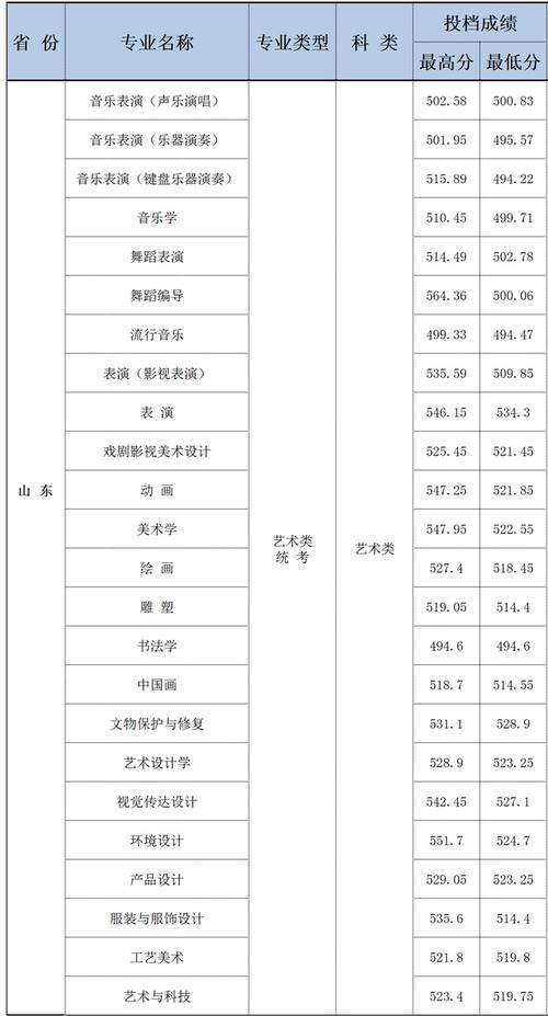 山东专科投档线：艺术类专业