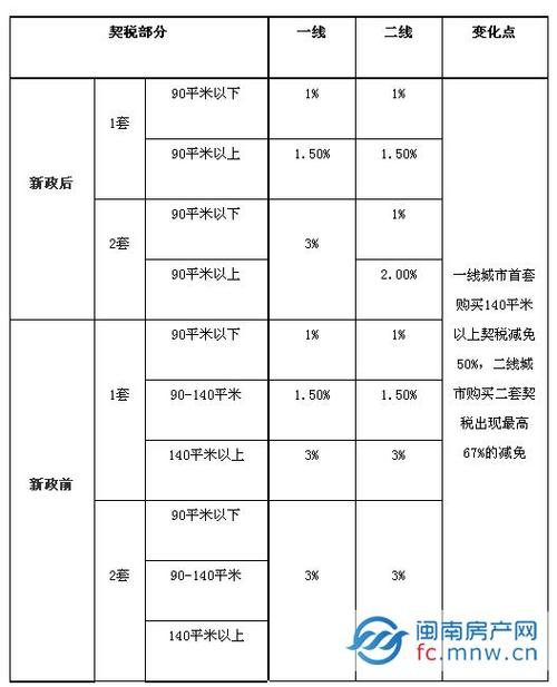 长春市房屋契税收费依据