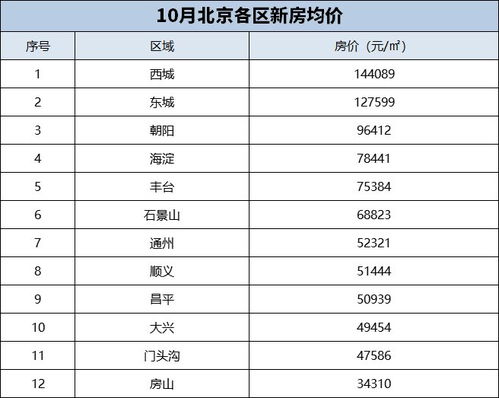 北京房价均价多少钱一平米