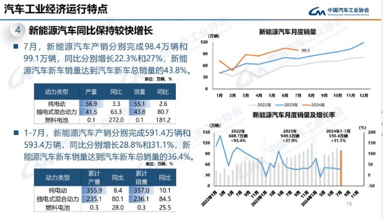 上汽集团发布7月产销快报 多项数据弱于行业整体