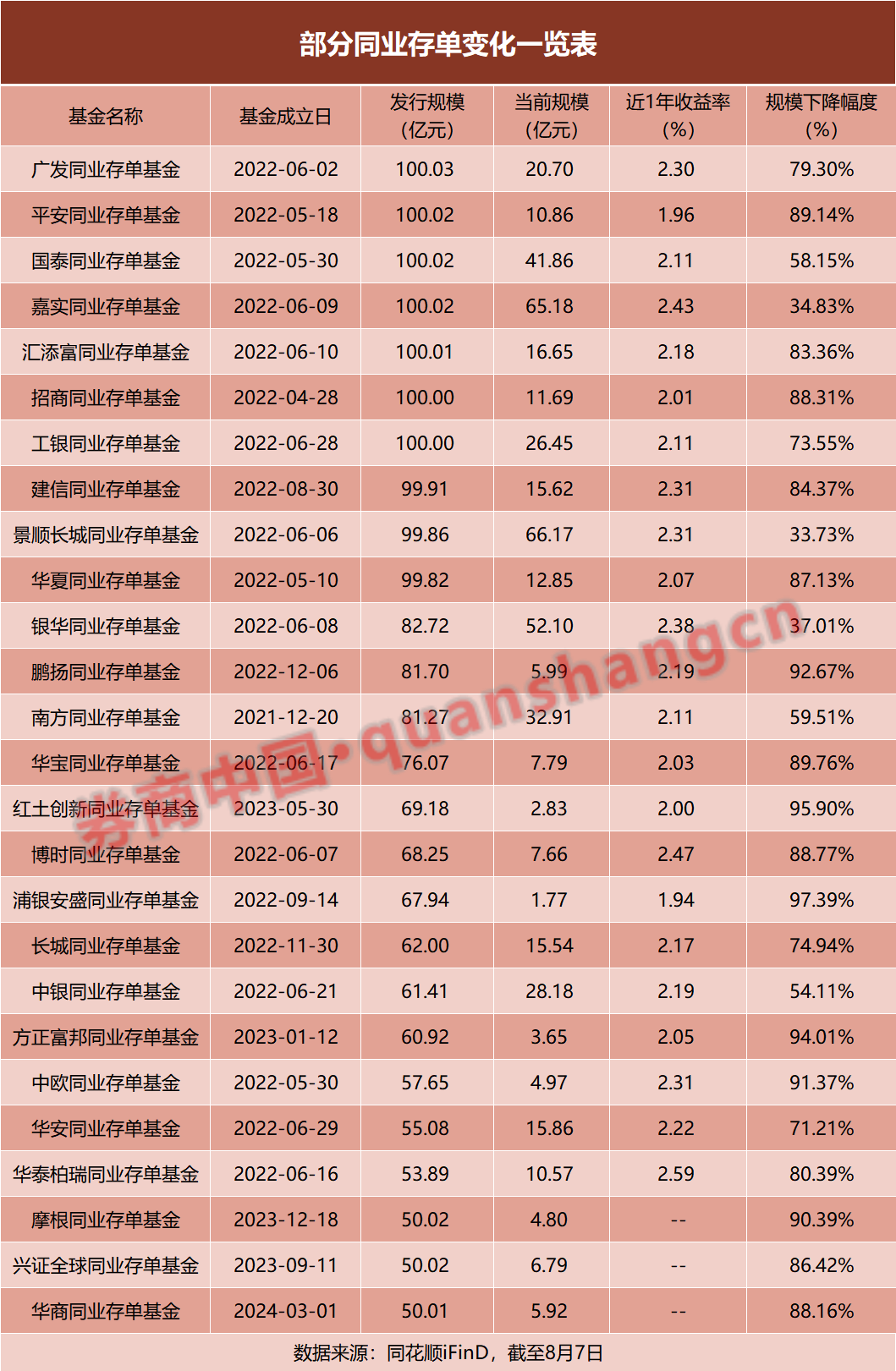 同业存单基金规模下滑超70%，这类