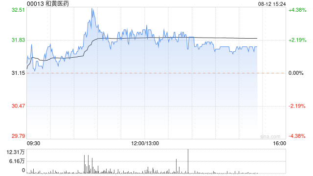 和黄医药午后涨超3% 机构指呋喹替尼海外销售超预期