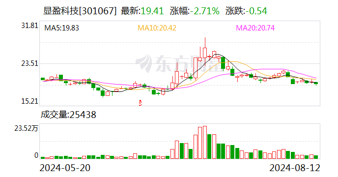 显盈科技：8月12日召开董事会会议