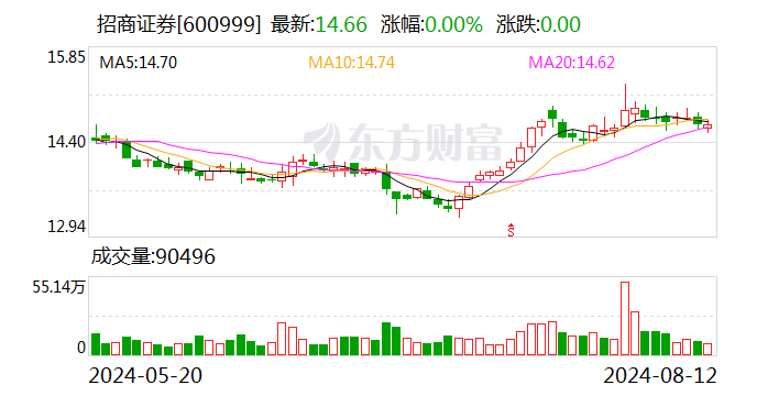 上任仅一年招商证券副总裁熊开辞任 曾任招行纪委书记