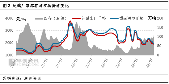 纯碱玻璃产业链：浮法玻璃产能预期下降，纯碱盈利将萎缩