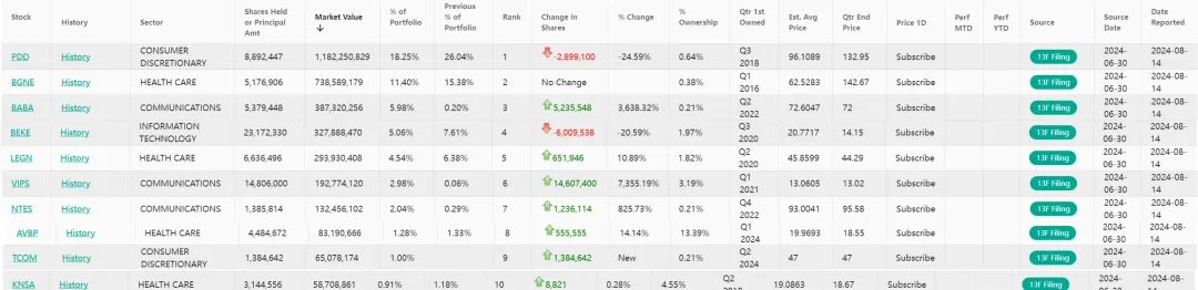 最新操作曝光！高瓴、桥水二季度持仓揭晓