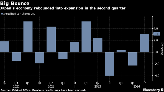 消费复苏助力日本GDP恢复增长 有利于日本央行加息