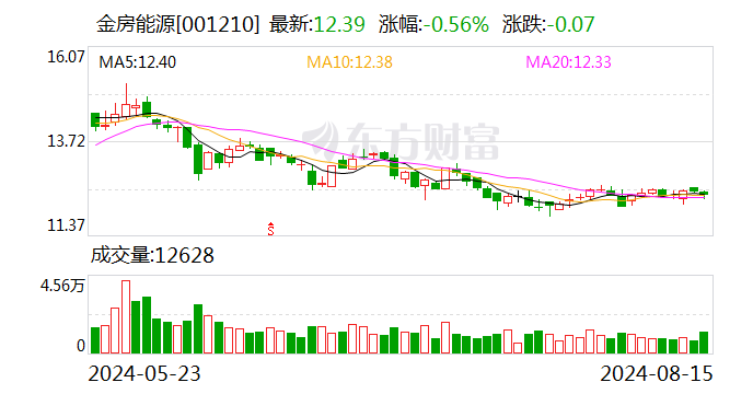 金房能源：上半年净利同比增2.98% 拟10派1元