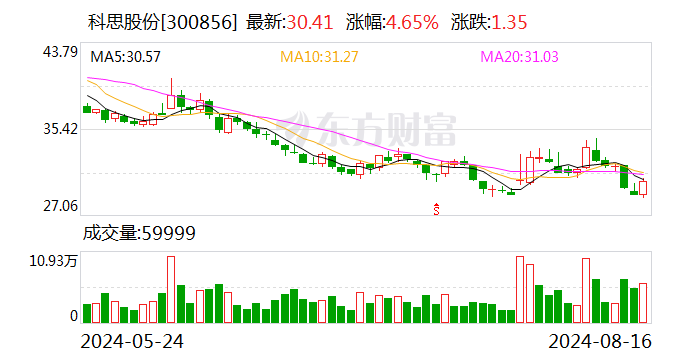 科思股份2024半年度分配预案：拟10派6元