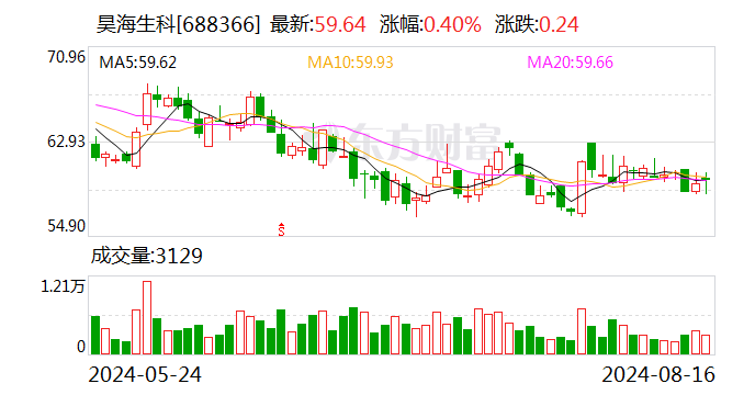 昊海生科上半年净利2.35亿元 同比增长14.64%