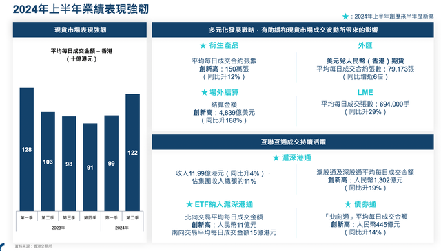 港交所上半年净利下跌3%，衍生产品市场成交量屡创新高