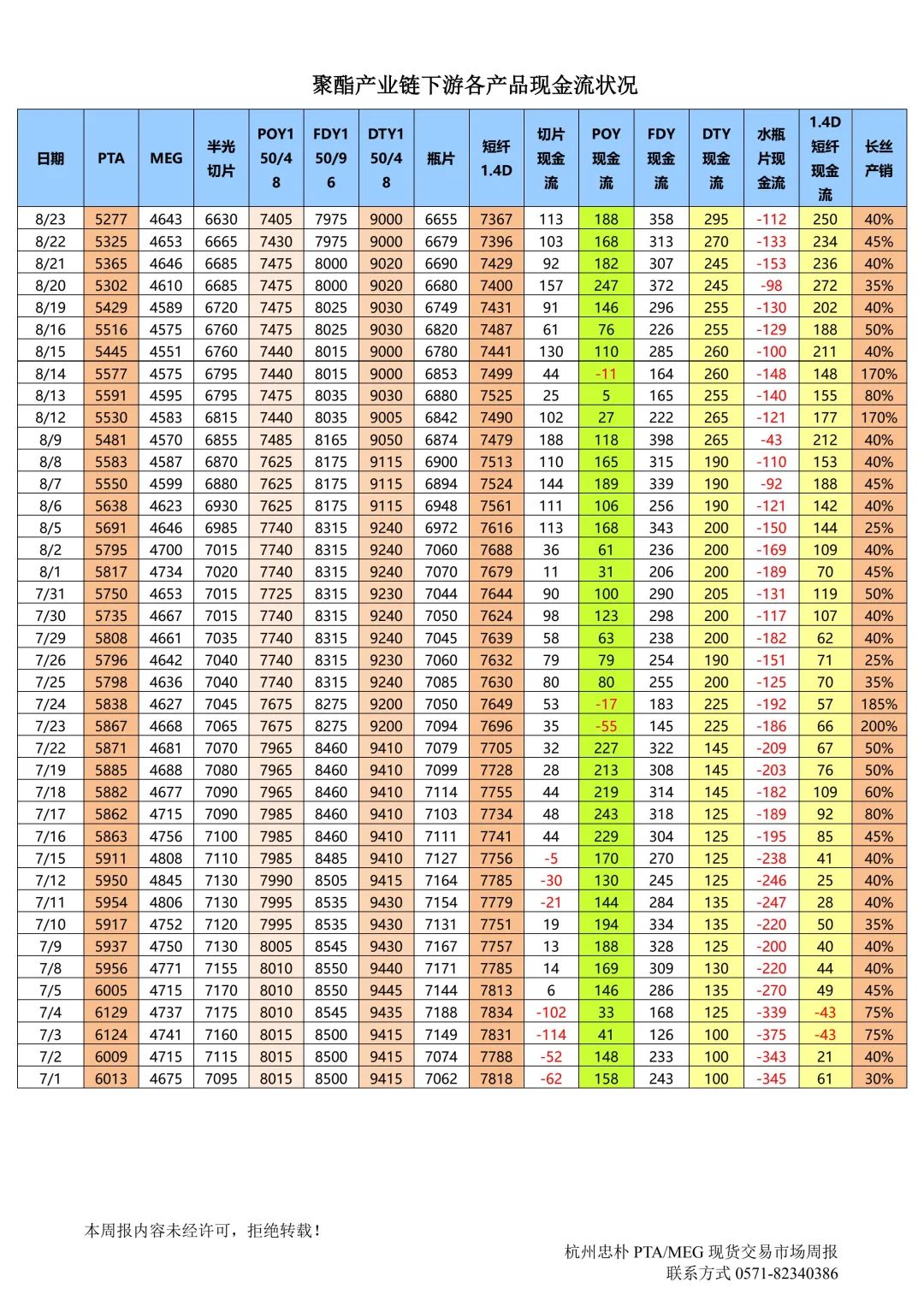 杭州忠朴PTA/MEG/PF现货交易市场周报(2024年8.19-8.23)