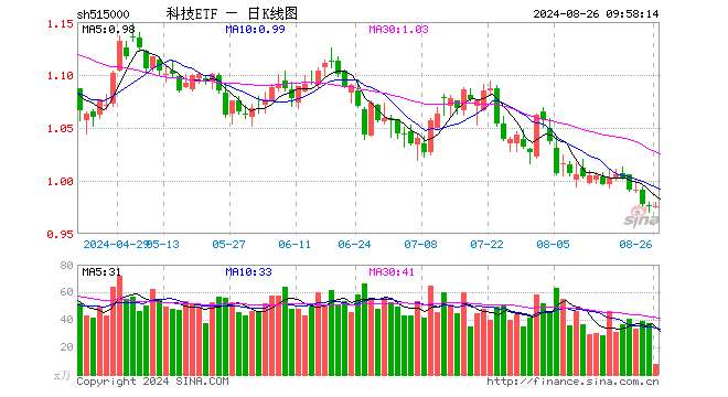 海外鸽派信号强烈，机构建议关注科技成长分支！资金继续逢低抢筹，科技ETF（515000）近20日吸金8240万元！