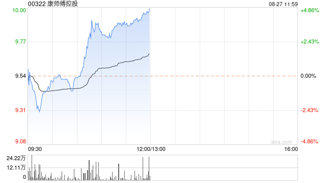 康师傅控股现涨超4% 上半年净利同比增加15.1%达18.85亿元