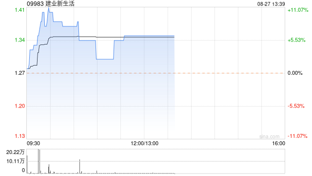 建业新生活早盘涨超6% 上半年业绩实现扭亏为盈