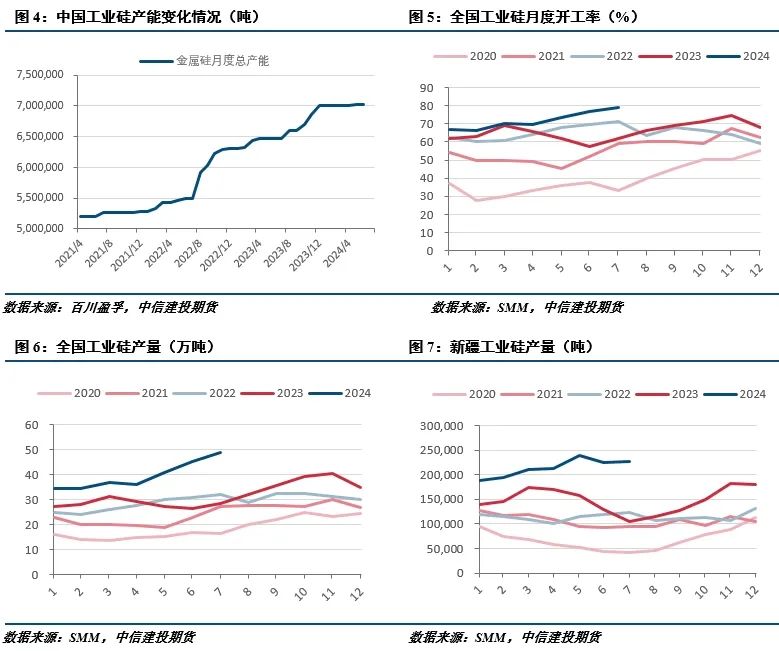 【建投有色】工业硅周报|过剩担忧渐缓，工业硅强势反弹