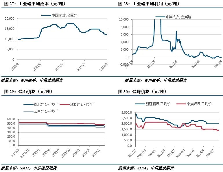 【建投有色】工业硅周报|过剩担忧渐缓，工业硅强势反弹