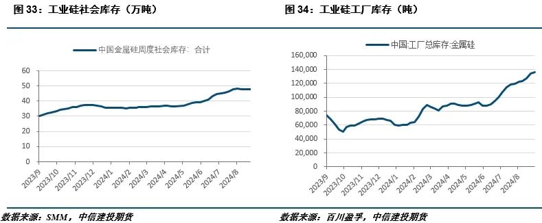 【建投有色】工业硅周报|过剩担忧渐缓，工业硅强势反弹