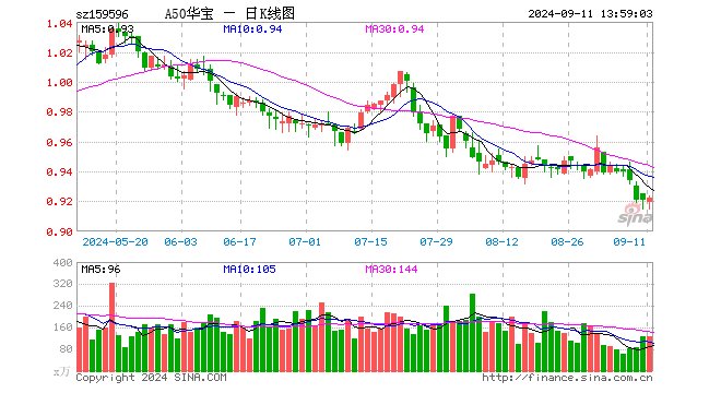 坚定信心，机构看好A股中长期发展，A50ETF华宝（159596）半日成交额超1亿元