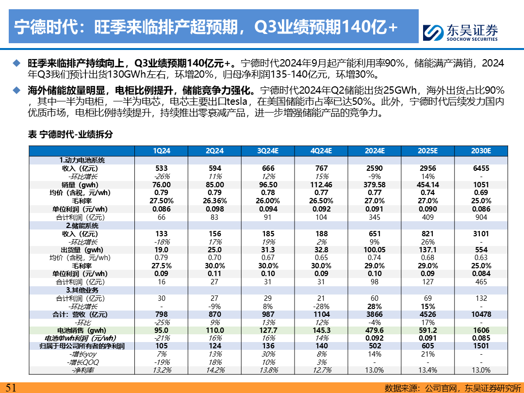 【东吴电新】电动车9月报：国内销量亮眼+海外大储爆发，产业链旺季持续