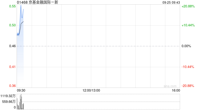 京基金融国际高开逾6% 拟发新股收购瑞士投资公司8.33%股权