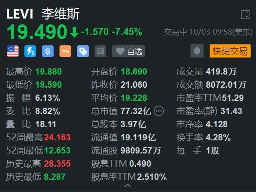 李维斯跌超7% 考虑出售Dockers业务 料Q4营收不佳