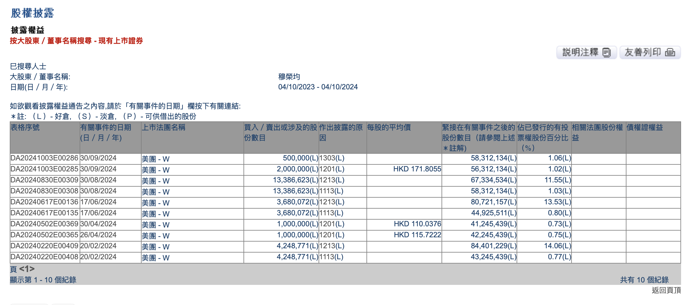 美团联合创始人穆荣均减持200万股，套现约3.44亿港元