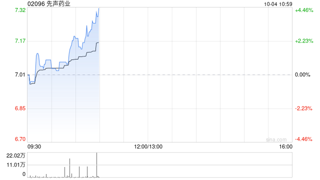 先声药业10月3日耗资约808.49万港元回购117.5万股