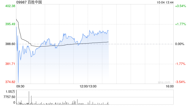 百胜中国10月2日斥资约240万美元回购4.84万股