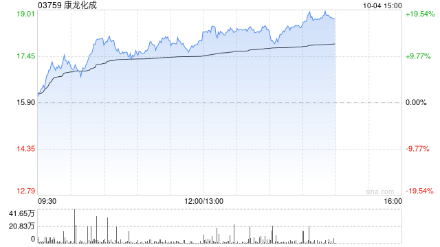 CRO概念股早盘涨幅居前 康龙化成涨超13%泰格医药涨超10%