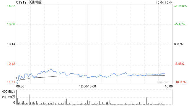 高盛：升中远海控评级至“中性” 上调目标价至10.7元