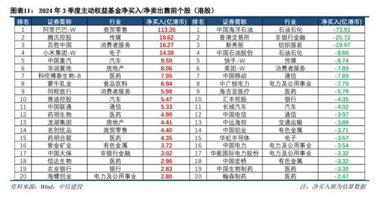 中信建投策略：公募基金三季报有四大看点