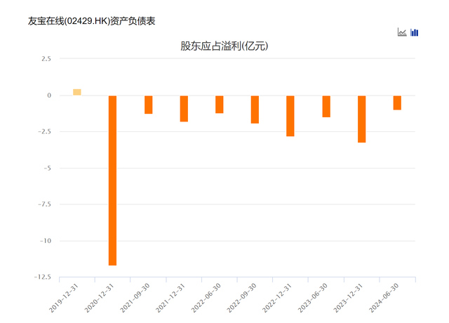 发生了什么？友宝在线重挫逾50% 市值缩水超40亿港元