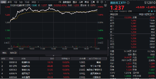 超级周来临！大金融尾盘爆发，金融科技ETF（159851）涨超4%！成长风格走强，国防军工多股涨停！