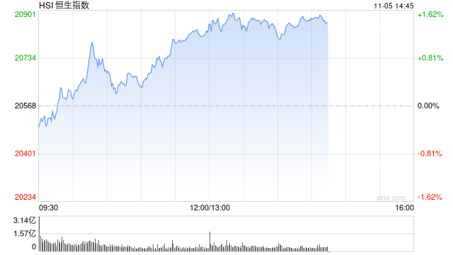 午评：港股恒指涨1.24% 恒生科指涨1.99%半导体、券商股大幅走强