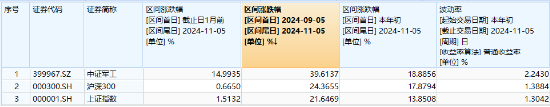 “歼-35A”官宣，军工股沸腾！国防军工ETF（512810）放量上探6.55%创1年半新高，标的指数阶段反弹近40%！