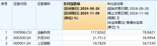 金融科技直线冲高！高伟达20CM封板，金融科技ETF（159851）暴涨4%，实时成交额达5.53亿元