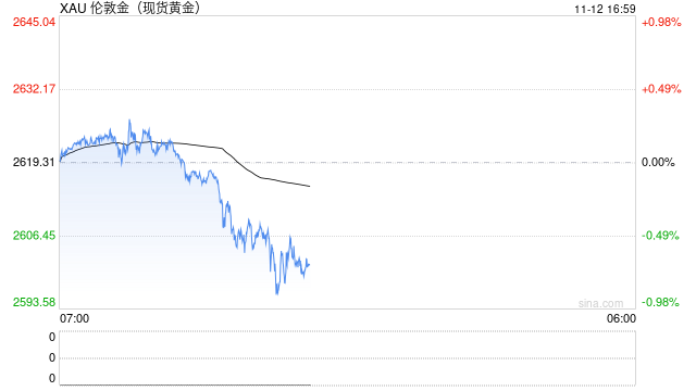 强美元压顶致金价破位！港股黄金股全线重挫 中国黄金国际跌约8%