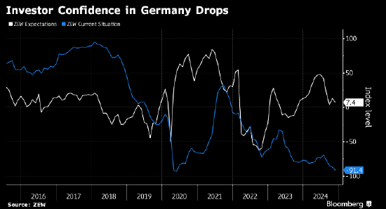 德国投资者信心意外大幅下滑 受政治局势和特朗普胜选影响