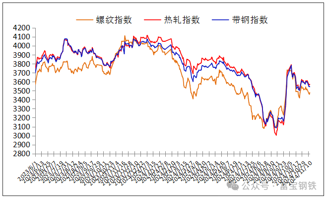 13日钢市价格风云榜