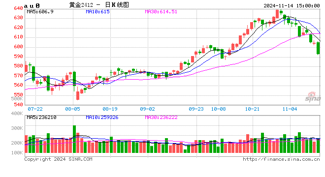 光大期货1114热点追踪：金价跳水，黄金的牛市结束了？