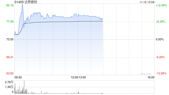 达势股份早盘涨逾8% 达美乐中国门店突破1000家