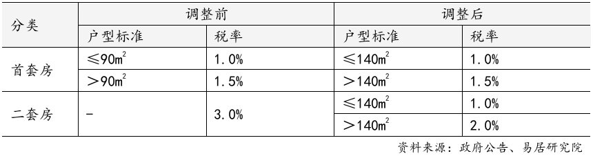 上海官宣取消普宅与非普宅标准，购买1000万住房最高可省20万契税