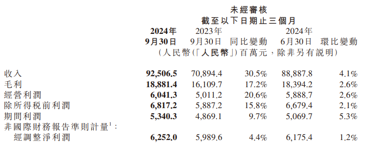 小米第三季度总收入925亿元，汽车等创新业务收入97亿元