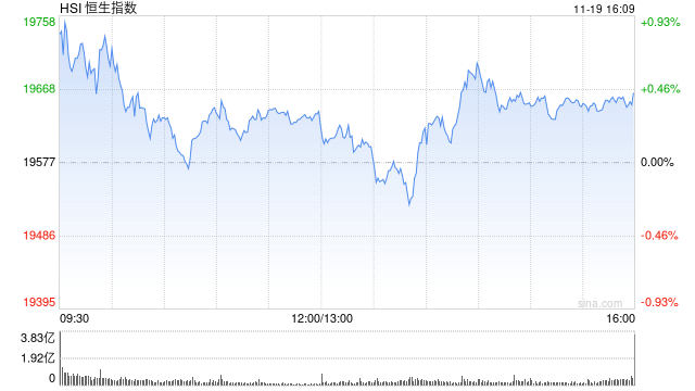 收评：港股恒指涨0.44% 科指涨1.23%黄金、锂业股涨势活跃