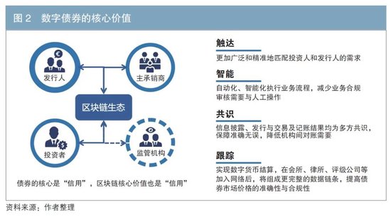 数字债券：助力债券市场高质量发展新引擎