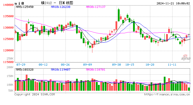 长江有色：国内多重政策红利促房地产回稳 21日镍价或小涨